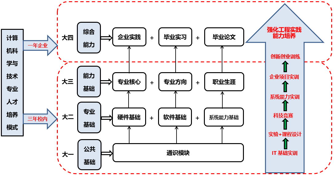 計(jì)算機(jī)科學(xué)與技術(shù)專業(yè) 省級特色專業(yè)的軟件開發(fā)與硬件工程雙輪驅(qū)動